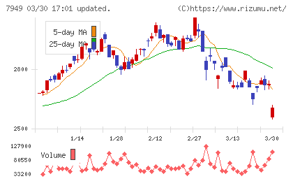 小松ウオール工業チャート