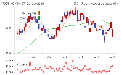 河合楽器製作所チャート