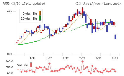 菊水化学工業チャート