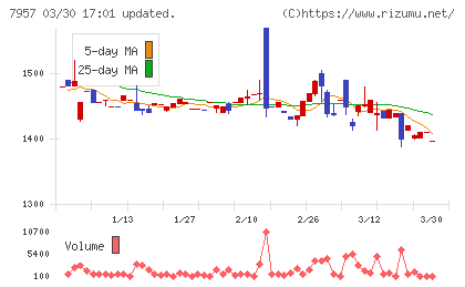 フジコピアンチャート