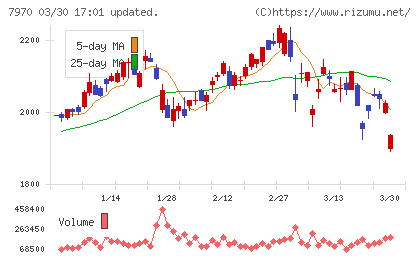 信越ポリマーチャート