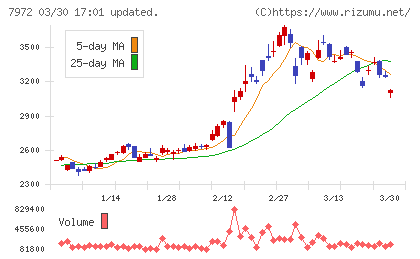 イトーキチャート