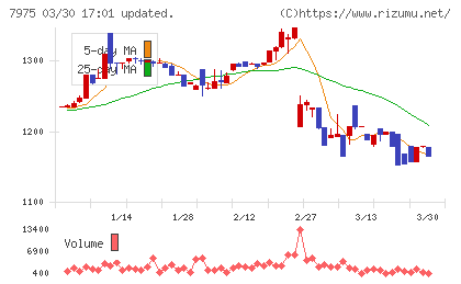 リヒトラブチャート