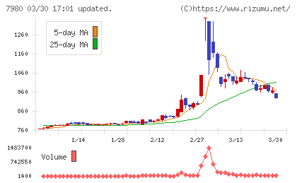 重松製作所チャート