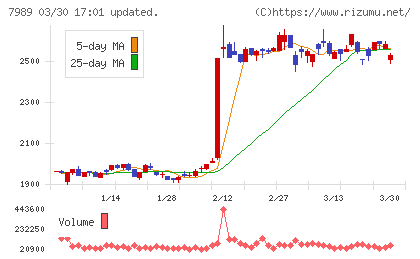 立川ブラインド工業チャート