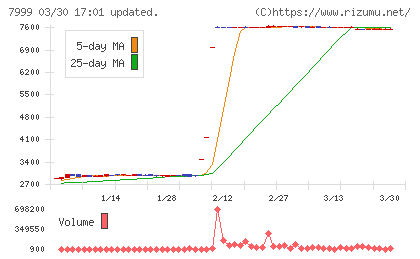 ＭＵＴＯＨホールディングスチャート