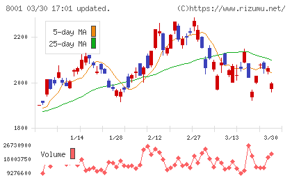伊藤忠商事チャート