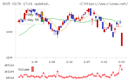 スクロールチャート