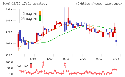 ユアサ・フナショクチャート