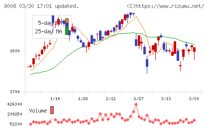 ４℃ホールディングスチャート