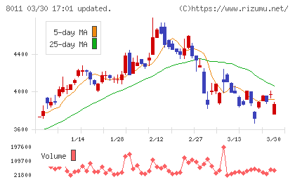 三陽商会チャート