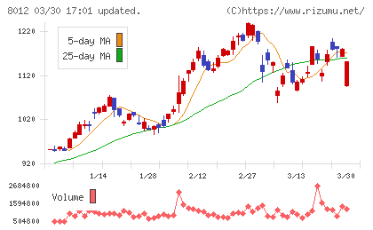 長瀬産業チャート