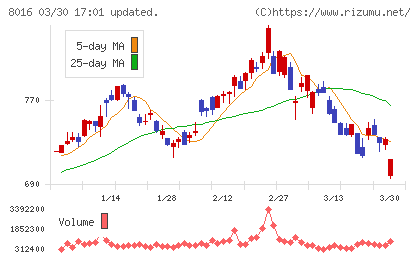 オンワードホールディングスチャート