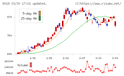 三共生興チャート