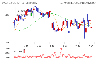ＤＡＩＫＯ　ＸＴＥＣＨチャート