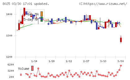 ツカモトコーポレーションチャート