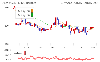 ルックホールディングスチャート