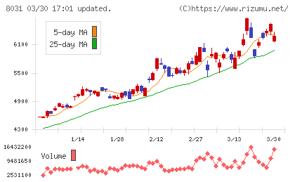 三井物産チャート