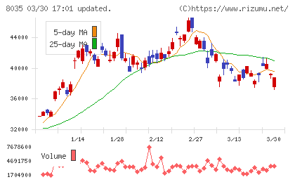 東京エレクトロンチャート