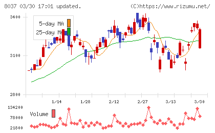 カメイチャート