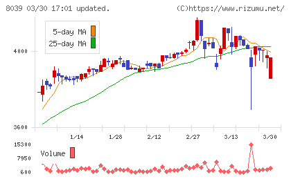 築地魚市場チャート