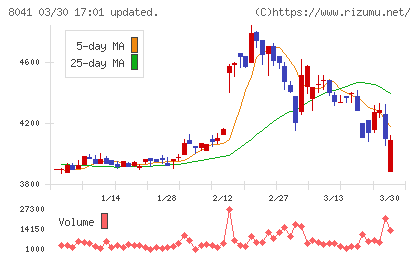 ＯＵＧホールディングスチャート