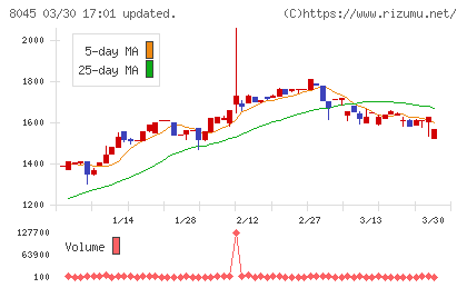 横浜丸魚チャート