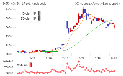 セイコーグループチャート