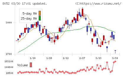椿本興業チャート