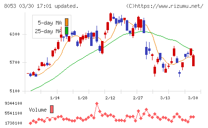 住友商事チャート