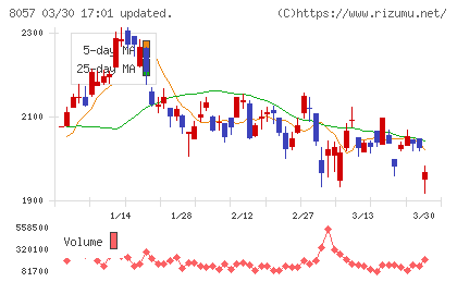 内田洋行チャート