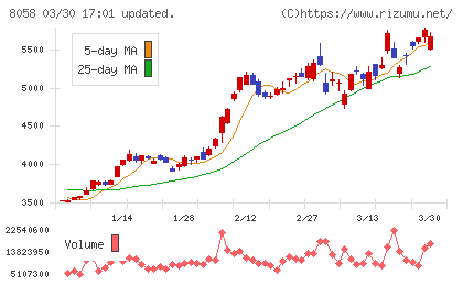 三菱商事チャート