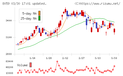 第一実業チャート