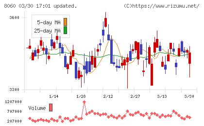 キヤノンマーケティングジャパンチャート