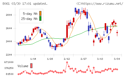 西華産業チャート