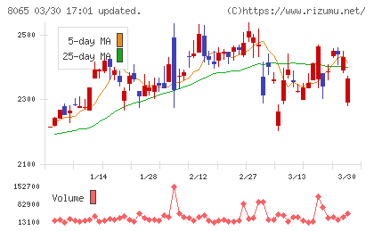 佐藤商事チャート