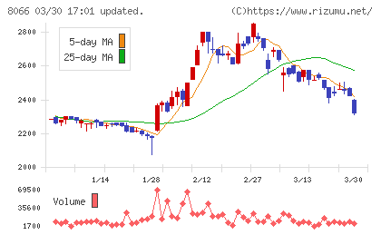 三谷商事チャート