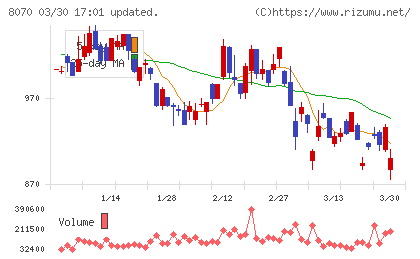 東京産業チャート