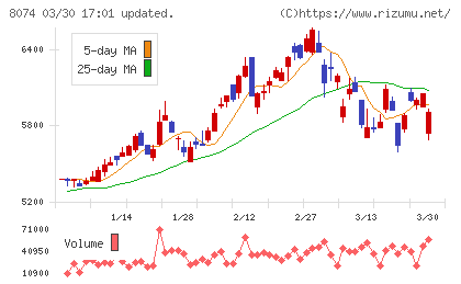 ユアサ商事チャート