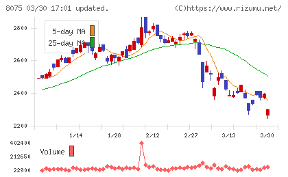 神鋼商事チャート