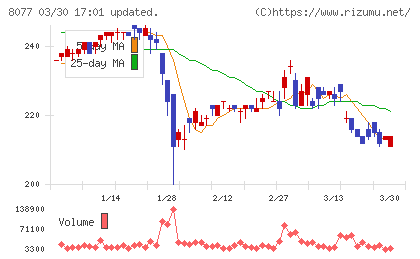 トルクチャート