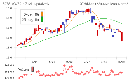 阪和興業チャート
