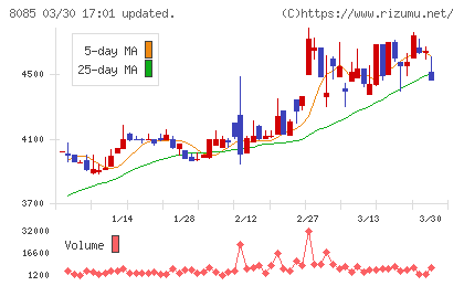 ナラサキ産業チャート