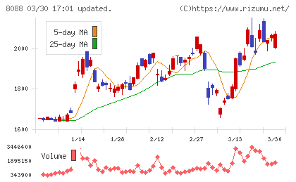 岩谷産業チャート