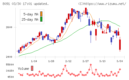 ニチモウチャート