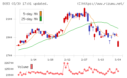 極東貿易チャート
