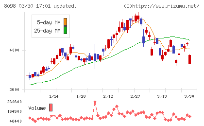 稲畑産業チャート