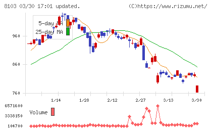 明和産業チャート