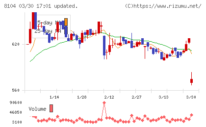 クワザワホールディングスチャート
