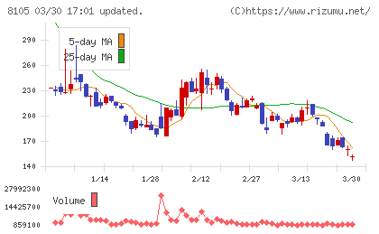 Ｂｉｔｃｏｉｎ　Ｊａｐａｎチャート